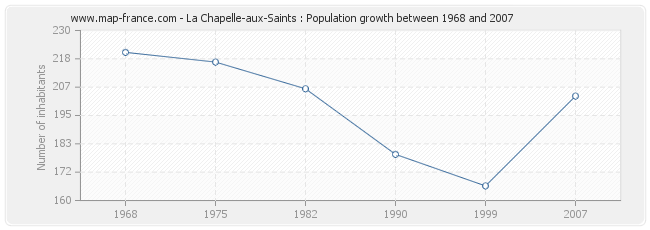 Population La Chapelle-aux-Saints